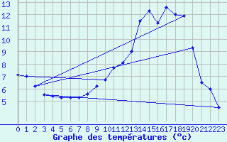 Courbe de tempratures pour Ognville (54)