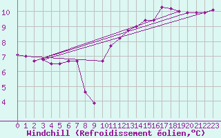 Courbe du refroidissement olien pour Lignerolles (03)