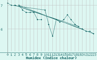 Courbe de l'humidex pour Pori Tahkoluoto