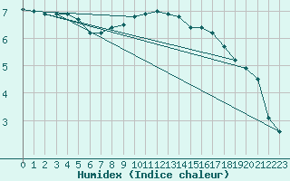 Courbe de l'humidex pour Wilhelminadorp Aws