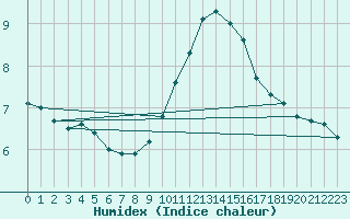 Courbe de l'humidex pour Six-Fours (83)