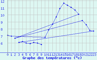 Courbe de tempratures pour Remich (Lu)