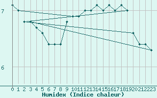 Courbe de l'humidex pour Fahy (Sw)