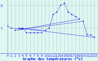 Courbe de tempratures pour Trappes (78)