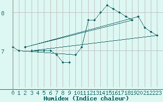 Courbe de l'humidex pour Auch (32)