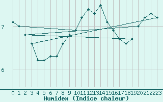 Courbe de l'humidex pour Villars-Tiercelin