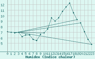 Courbe de l'humidex pour Rouen (76)