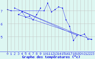 Courbe de tempratures pour Hoogeveen Aws