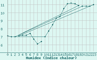 Courbe de l'humidex pour Lignerolles (03)