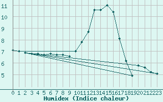 Courbe de l'humidex pour Hereford/Credenhill