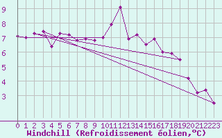 Courbe du refroidissement olien pour Chaumont (Sw)