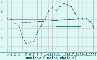 Courbe de l'humidex pour Aurillac (15)