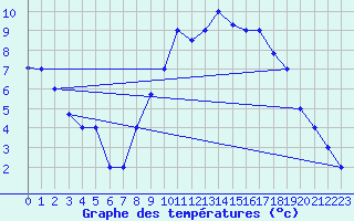 Courbe de tempratures pour Tiaret