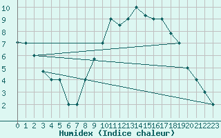 Courbe de l'humidex pour Tiaret