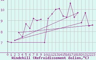 Courbe du refroidissement olien pour La Meyze (87)