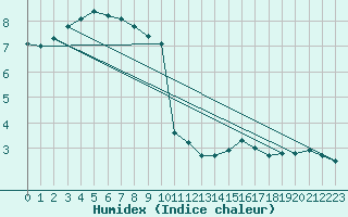 Courbe de l'humidex pour Mont-Aigoual (30)