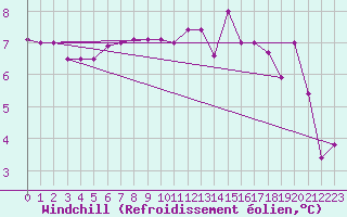 Courbe du refroidissement olien pour Trier-Petrisberg