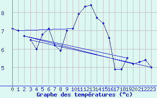 Courbe de tempratures pour Peille (06)