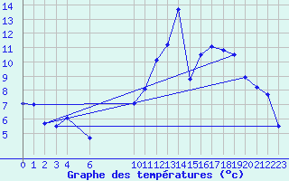 Courbe de tempratures pour Saint-Bauzile (07)