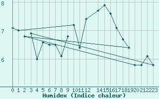 Courbe de l'humidex pour Malin Head