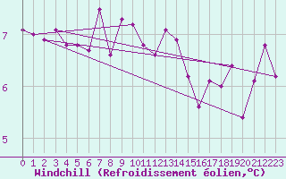 Courbe du refroidissement olien pour Redesdale
