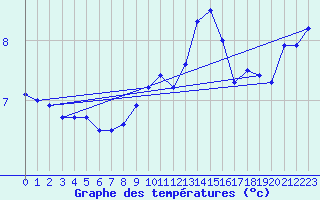 Courbe de tempratures pour Brocken