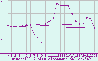 Courbe du refroidissement olien pour Mende - Chabrits (48)