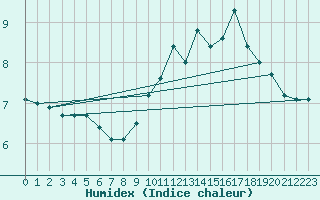 Courbe de l'humidex pour Deauville (14)
