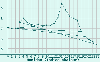Courbe de l'humidex pour Albert-Bray (80)