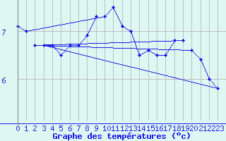 Courbe de tempratures pour Terschelling Hoorn