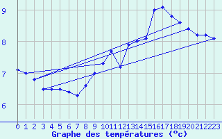 Courbe de tempratures pour Sablires Oara (07)