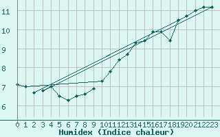 Courbe de l'humidex pour Kremsmuenster