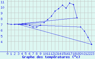 Courbe de tempratures pour Courdimanche (91)