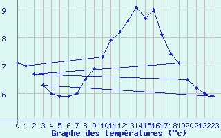 Courbe de tempratures pour Krahnjkar