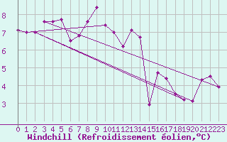 Courbe du refroidissement olien pour Landivisiau (29)