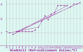 Courbe du refroidissement olien pour Lobbes (Be)
