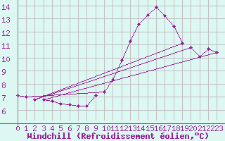 Courbe du refroidissement olien pour Challes-les-Eaux (73)