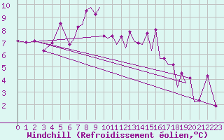 Courbe du refroidissement olien pour Hawarden