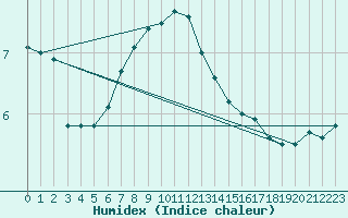 Courbe de l'humidex pour Oberharz am Brocken-