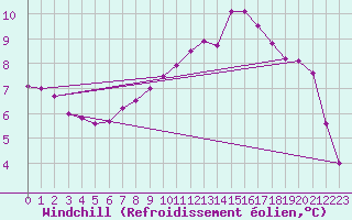 Courbe du refroidissement olien pour Deutschlandsberg