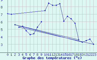 Courbe de tempratures pour Manston (UK)