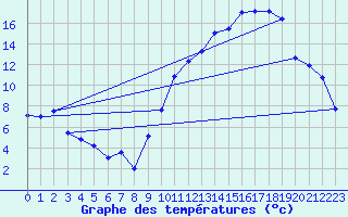 Courbe de tempratures pour Rodez (12)