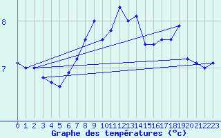 Courbe de tempratures pour Thorshavn
