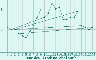 Courbe de l'humidex pour Thorshavn