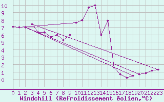 Courbe du refroidissement olien pour Caen (14)