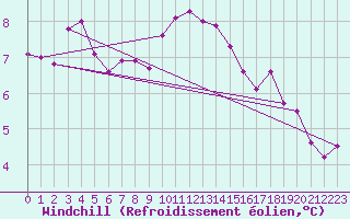 Courbe du refroidissement olien pour Westdorpe Aws