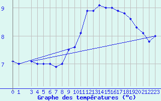 Courbe de tempratures pour Dourbes (Be)