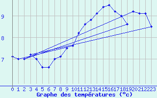 Courbe de tempratures pour Le Bourget (93)