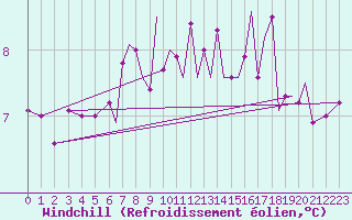 Courbe du refroidissement olien pour Blackpool Airport