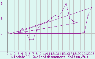 Courbe du refroidissement olien pour Idar-Oberstein
